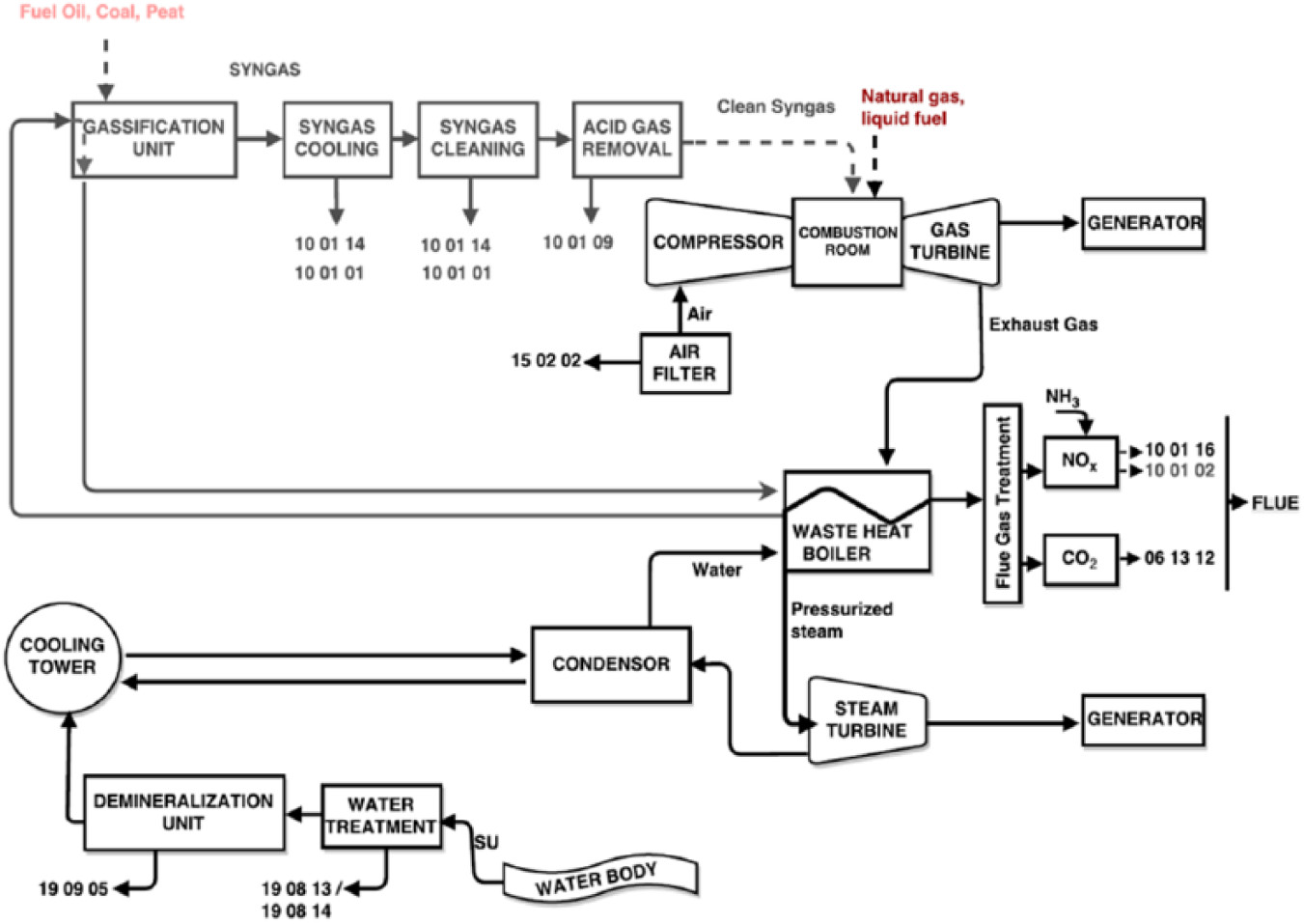Figure 4: IGCC/combined cycle power plant scheme and waste points (Demir, et al., 2019).