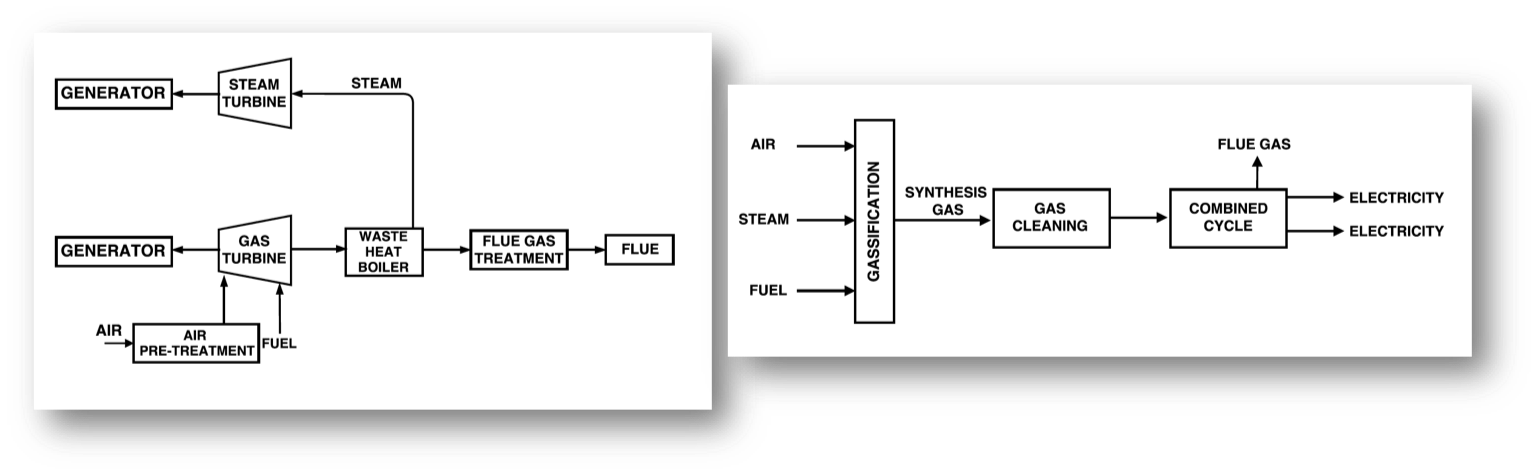 Figure 2: Combined Cycle Power Plants. (Left) Double handed electricity production scheme. (Right) Integrated gasification combined cycle plant scheme