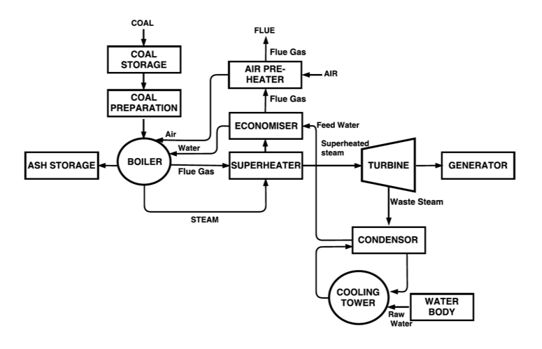 Figure 1: Scheme of a typical coal-burning thermal power plant system with conventional steam turbines